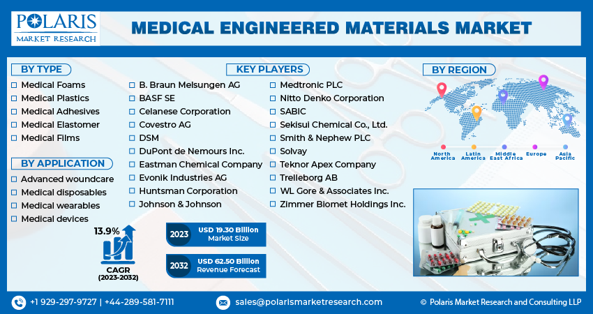 Medical Engineered Materials Market Size
